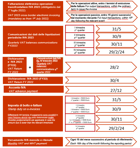 Fatturazione elettronica operazioni transfrontaliere IVA 2023
(obbligatorio dal 1° luglio 2022)
VAT 2023 cross border electronic invoicing (mandatory as from 1st July 2022)
Per le operazioni attive, entro i termini di emissione delle fatture.
For output transactions, within the ordinary term to issue the invoice
Per le operazioni passive, entro 15 giorni successivi dal momento rilevante.
For input transactions, within 15th day following the relevant event.
Comunicazioni dei dati delle liquidazioni periodiche IVA 2023
Quarterly VAT balances communications FY2023
I trimestre / 1st quarter → 31/5
II trimestre / 2nd quarter → 30/9
III trimestre / 3rd quarter → 30/11
IV trimestre / 4th quarter → 29/2/24
Dichiarazione e IVA 2023 (FY22)
VAT Return FY 2022 + Comunicazione dati IVA liqu. IV trimestre 2022
Quarterly VAT balances communications - 4th quarter -
28/2
Dichiarazione IVA 2023 (FY22)
VAT Return FY 2022
30/4
Acconto IVA
VAT advance payment
27/12
Imposta di bollo e-fatture
Stamp duty on e-invoices
Differimenti dei termini di pagamento sono possibili in caso l'importo dovuto sia sotto determinate soglie.
Possibili posticipamenti are applicabile in case the amount due is lower than the relevant thresholds.
I trimestre ≤ 5000 Euro / IV quarter > 5000 Euro
Versamento IVA mensile e ritenute
Monthly VAT and WHT payment
Ogni il giorno del mese successivo al periodo di riferimento
Each day of the month following the reporting period