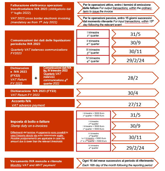 Fatturazione elettronica operazioni transfrontaliere IVA 2023
(obbligatorio dal 1° luglio 2022)
VAT 2023 cross border electronic invoicing (mandatory as from 1st July 2022)

Per le operazioni attive, entro i termini di emissione delle fatture.
For output transactions, within the ordinary term to issue the invoice

Per le operazioni passive, entro 15 giorni successivi dal momento rilevante.
For input transactions, within 15th day following the relevant event.

Comunicazioni dei dati delle liquidazioni periodiche IVA 2023
Quarterly VAT balances communications FY2023

I trimestre / 1st quarter → 31/5
II trimestre / 2nd quarter → 30/9
III trimestre / 3rd quarter → 30/11
IV trimestre / 4th quarter → 29/2/24
Dichiarazione e IVA 2023 (FY22)
VAT Return FY 2022 + Comunicazione dati IVA liqu. IV trimestre 2022
Quarterly VAT balances communications - 4th quarter -

28/2
Dichiarazione IVA 2023 (FY22)
VAT Return FY 2022

30/4
Acconto IVA
VAT advance payment

27/12
Imposta di bollo e-fatture
Stamp duty on e-invoices
Differimenti dei termini di pagamento sono possibili in caso l'importo dovuto sia sotto determinate soglie.
Possibili posticipamenti are applicabile in case the amount due is lower than the relevant thresholds.

I trimestre ≤ 5000 Euro / IV quarter > 5000 Euro
Versamento IVA mensile e ritenute
Monthly VAT and WHT payment
Ogni il giorno del mese successivo al periodo di riferimento
Each day of the month following the reporting period