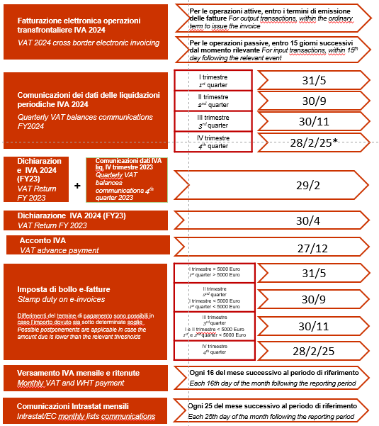 Fatturazione elettronica operazioni transfrontaliere IVA 2024
VAT 2024 cross border electronic invoicing

Per le operazioni attive, entro i termini di emissione delle fatture
For output transactions, within the ordinary term to issue the invoice

Per le operazioni passive, entro 15 giorni successivi dal momento rilevante
For input transactions, within 15th day following the relevant event

Comunicazioni dei dati delle liquidazioni periodiche IVA 2024
Quarterly VAT balances communications FY2024

I trimestre / 1st quarter – 31/5
II trimestre / 2nd quarter – 30/9
III trimestre / 3rd quarter – 30/11
IV trimestre / 4th quarter – 28/2/25
Dichiarazione IVA (FY23)
VAT Return FY23 + Comunicazioni dati IVA IV trimestre
Quarterly VAT balances communications of the IV quarter of FY23 – 29/2

VAT Return FY23 – 30/4

Acconto IVA
VAT advance payment – 27/12

Imposta di bollo e-fatture
Stamp duty on e-invoices

I trimestre >5000 Euro / 1st quarter >5000 Euro – 31/5
II semestre >5000 Euro / 2nd semester >5000 Euro – 30/9
III trimestre <5000 Euro / 3rd quarter <5000 Euro – 30/11
IV trimestre <5000 Euro / 4th quarter <5000 Euro – 28/2/25
Versamento IVA mensile e ritenute
Monthly VAT and WHT payment
Ogni mese successivo al periodo di riferimento
Each month following the reporting period

Comunicazioni Intrastat mensili
Intrastat EC monthly lists communications
Ogni mese successivo al periodo di riferimento
Each month following the reporting period