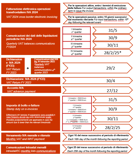 Fatturazione elettronica operazioni transfrontaliere IVA 2024
VAT 2024 cross border electronic invoicing

Per le operazioni attive, entro i termini di emissione delle fatture
For output transactions, within the ordinary term to issue the invoice

Per le operazioni passive, entro 15 giorni successivi dal momento rilevante
For input transactions, within 15th day following the relevant event

Comunicazioni dei dati delle liquidazioni periodiche IVA 2024
Quarterly VAT balances communications FY2024

I trimestre / 1st quarter – 31/5
II trimestre / 2nd quarter – 30/9
III trimestre / 3rd quarter – 30/11
IV trimestre / 4th quarter – 28/2/25
Dichiarazione IVA (FY23)
VAT Return FY23 + Comunicazioni dati IVA IV trimestre
Quarterly VAT balances communications of the IV quarter of FY23 – 29/2

VAT Return FY23 – 30/4

Acconto IVA
VAT advance payment – 27/12

Imposta di bollo e-fatture
Stamp duty on e-invoices

I trimestre >5000 Euro / 1st quarter >5000 Euro – 31/5
II semestre >5000 Euro / 2nd semester >5000 Euro – 30/9
III trimestre <5000 Euro / 3rd quarter <5000 Euro – 30/11
IV trimestre <5000 Euro / 4th quarter <5000 Euro – 28/2/25
Versamento IVA mensile e ritenute
Monthly VAT and WHT payment
Ogni mese successivo al periodo di riferimento
Each month following the reporting period

Comunicazioni Intrastat mensili
Intrastat EC monthly lists communications
Ogni mese successivo al periodo di riferimento
Each month following the reporting period
