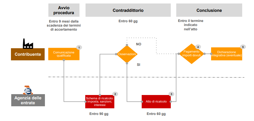 Diagramma di flusso che illustra il processo di accertamento fiscale in Italia, suddiviso in tre fasi: Avvio procedura, Contraddittorio e Conclusione. Nella prima fase, il contribuente riceve una comunicazione qualificata entro 9 mesi. Nella seconda, l'Agenzia delle Entrate invia uno schema di ricalcolo entro 90 giorni; se ci sono osservazioni, si procede con l'atto di ricalcolo entro 60 giorni. In assenza di osservazioni, si passa alla fase conclusiva, che prevede il pagamento e l'eventuale dichiarazione integrativa. Sono presenti icone per rappresentare il contribuente e l'Agenzia delle Entrate.