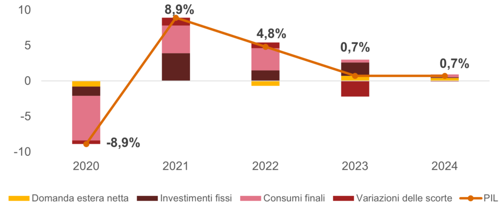Contributi alla crescita tendenziale del PIL, 2020-2024, Istat