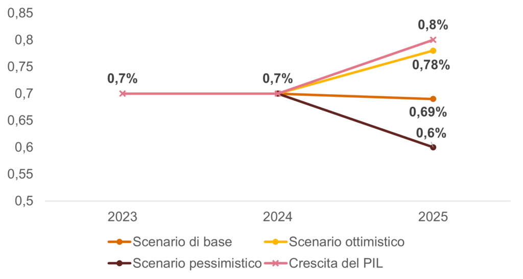 Previsioni dell’impatto sul PIL dei dazi, 2023-2025, Istat