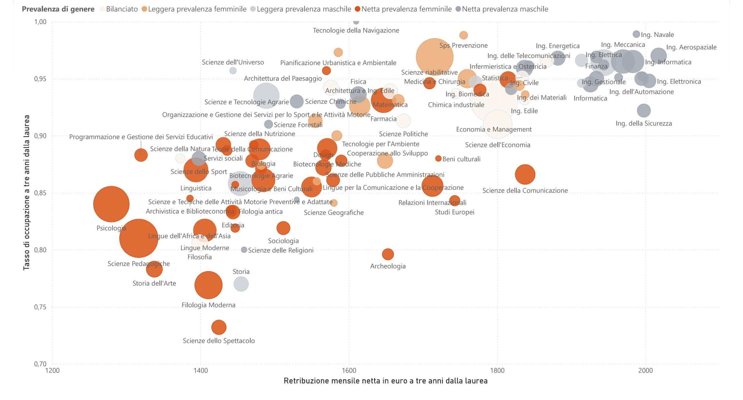 Condizione occupazionale laureati