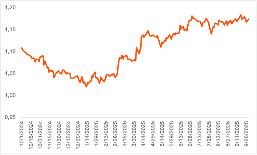 Tasso di cambio, serie storiche, cambi giornalieri Dollaro USA contro EURO