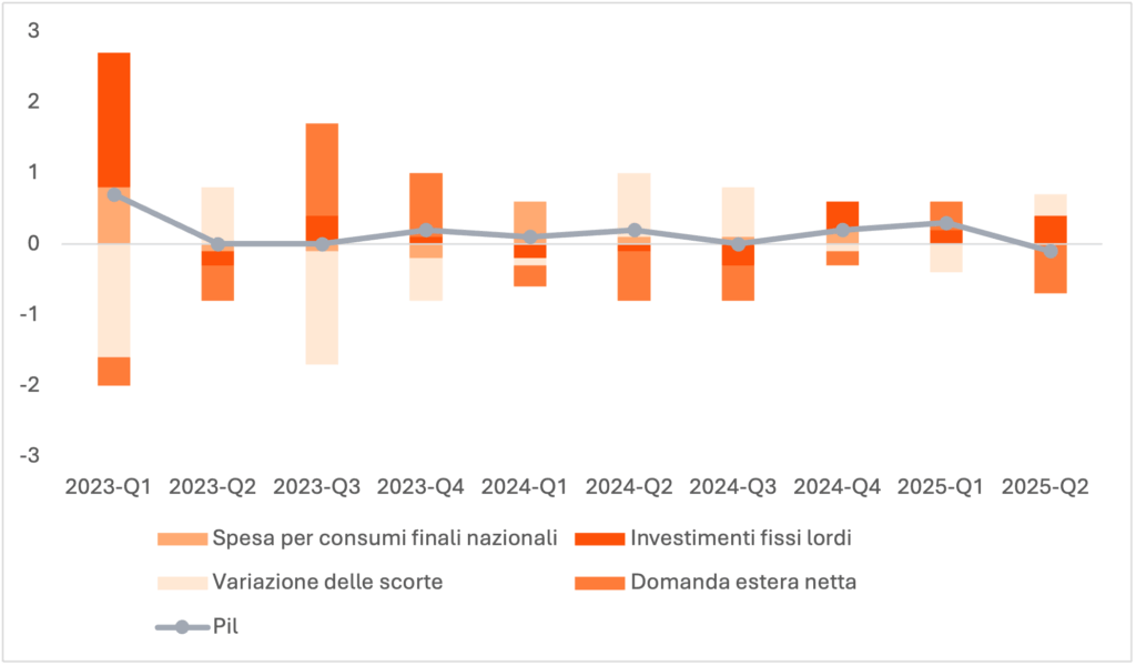 Contributi alla variazione congiunturale del Pil italiano
