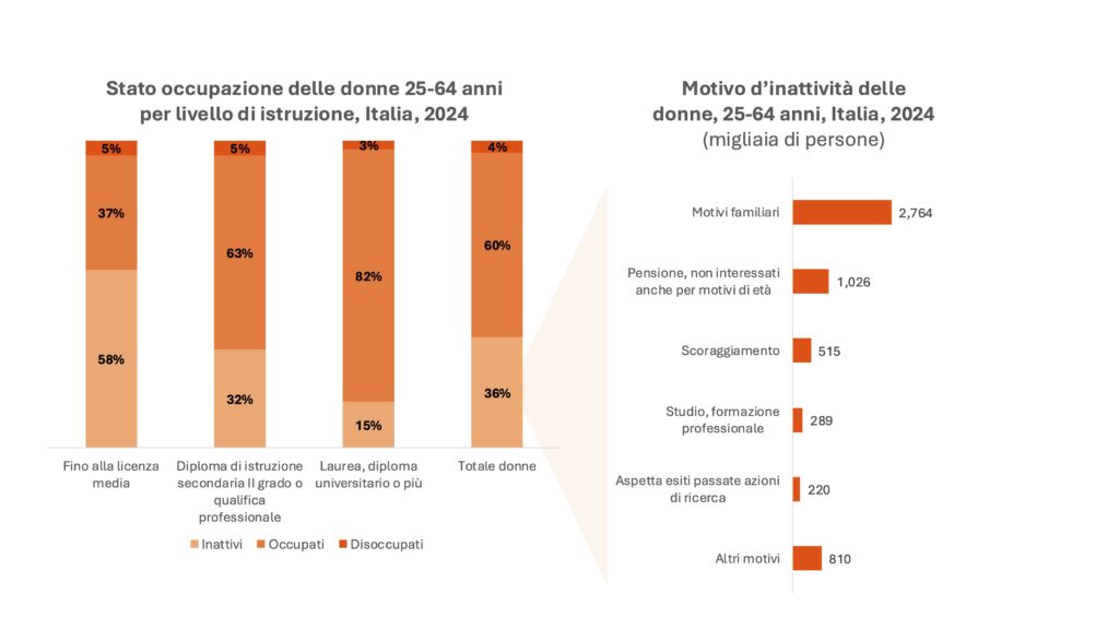 Grafico Stato Occupazione