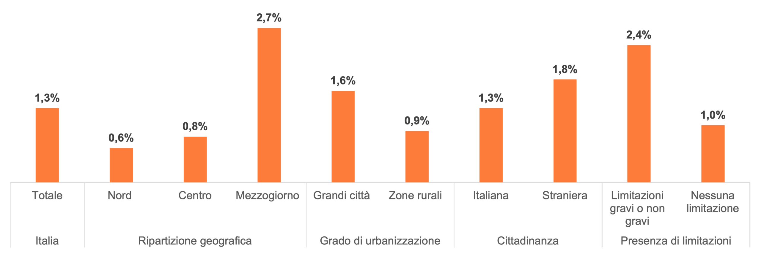 Prevalenza di insicurezza alimentare moderata o grave nella popolazione