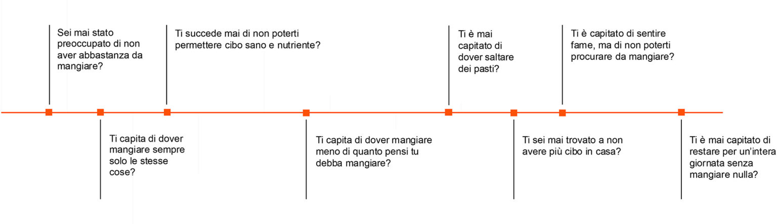 La scala FIES di riferimento