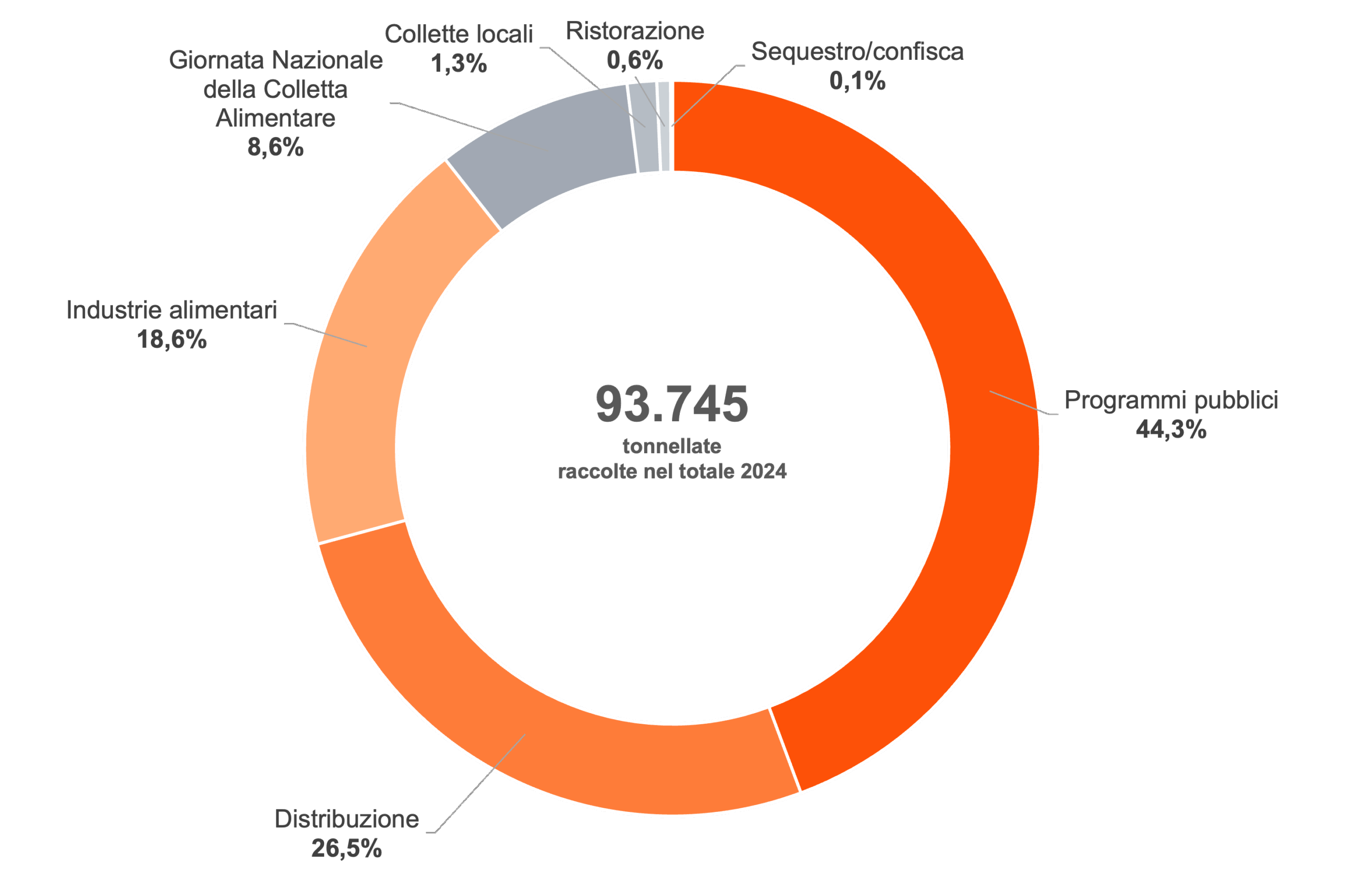 Provenienza degli alimenti raccolti e distribuiti da Banco Alimentare nel 2024