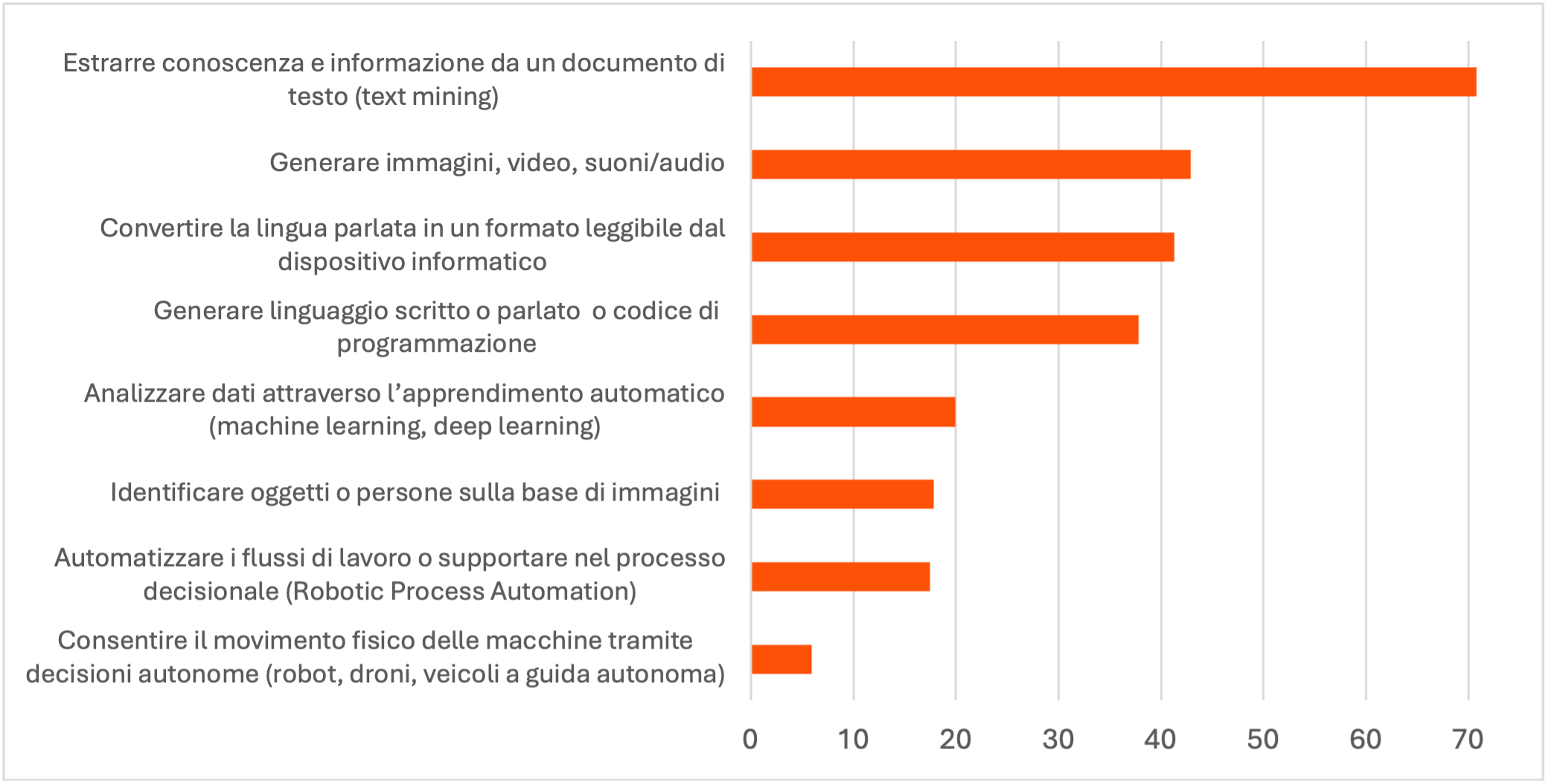 Imprese che adottano IA: aree di applicazione nel 2025 (%)