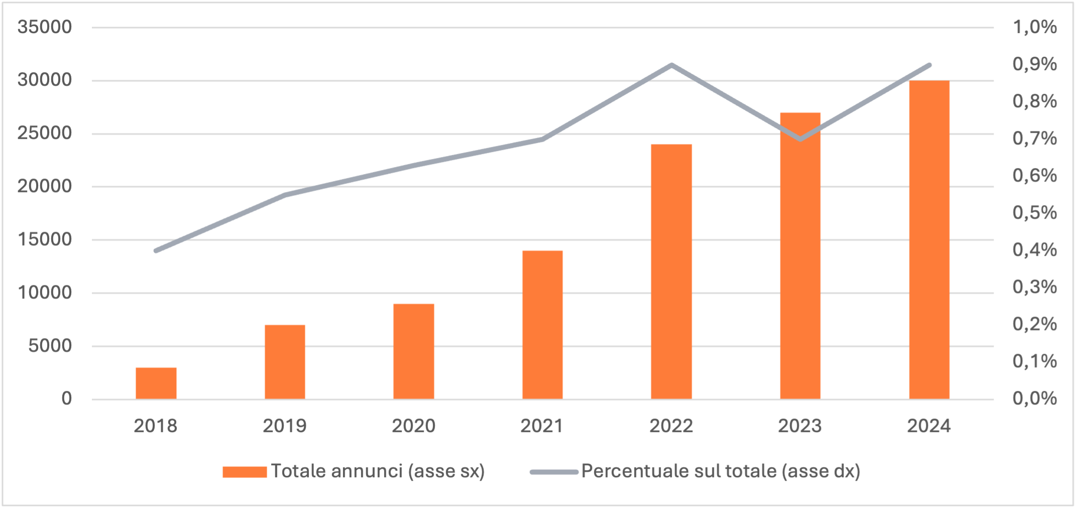 Numero totale e quota di annunci di lavoro che richiedono competenze legate all'IA, Italia, 2018-2024