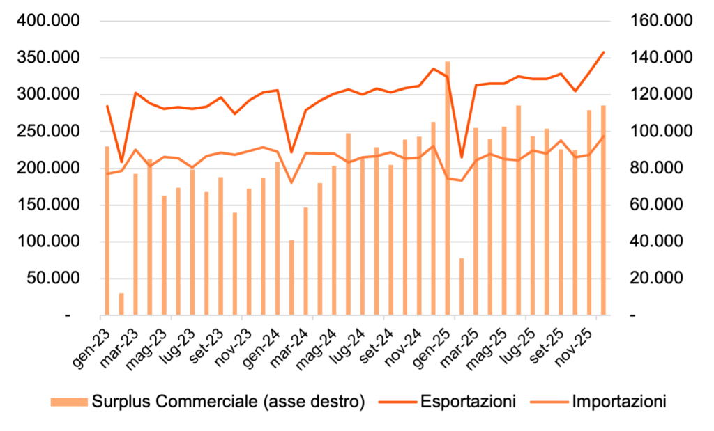 Figura 2. Cina: elementi della bilancia commerciale, milioni di dollari, valore corrente, dati mensili