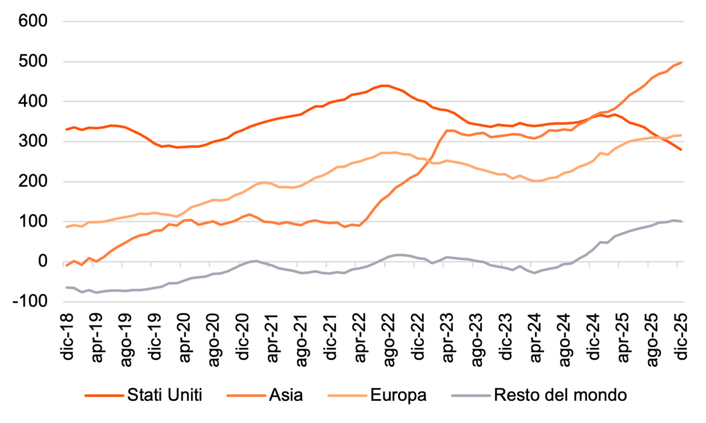 Figura 3. Cina: bilancia commerciale, miliardi di dollari, valore corrente, somma mobile degli ultimi 12 mesi
